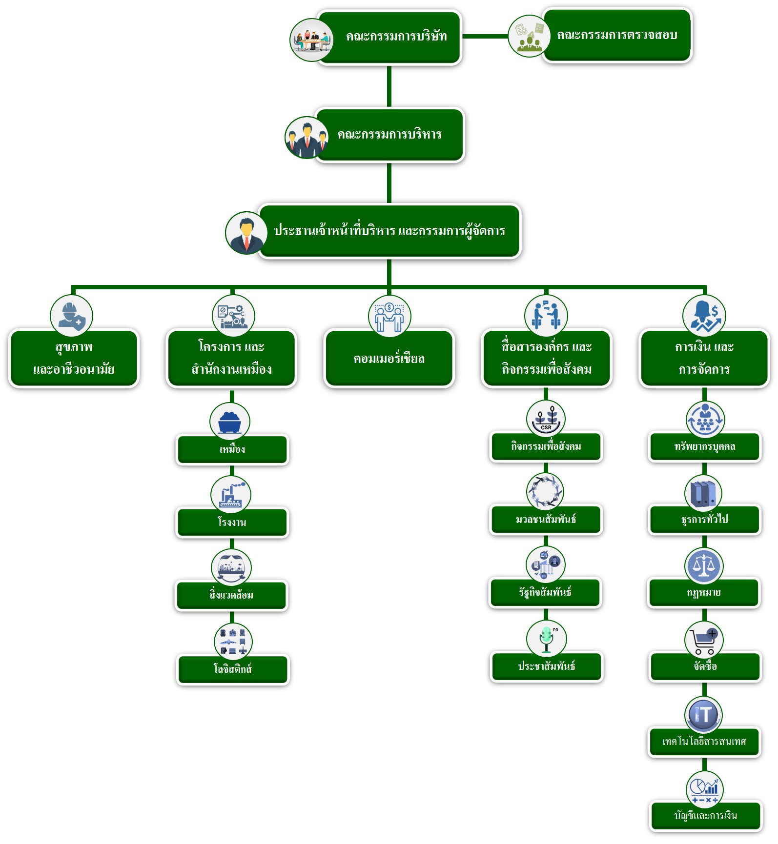 โครงสร้างองค์กร